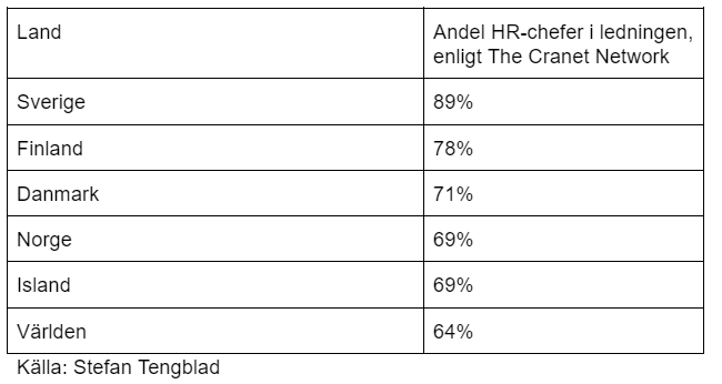 Cranet Network, antal hr-chefer i ledningsgrupp.