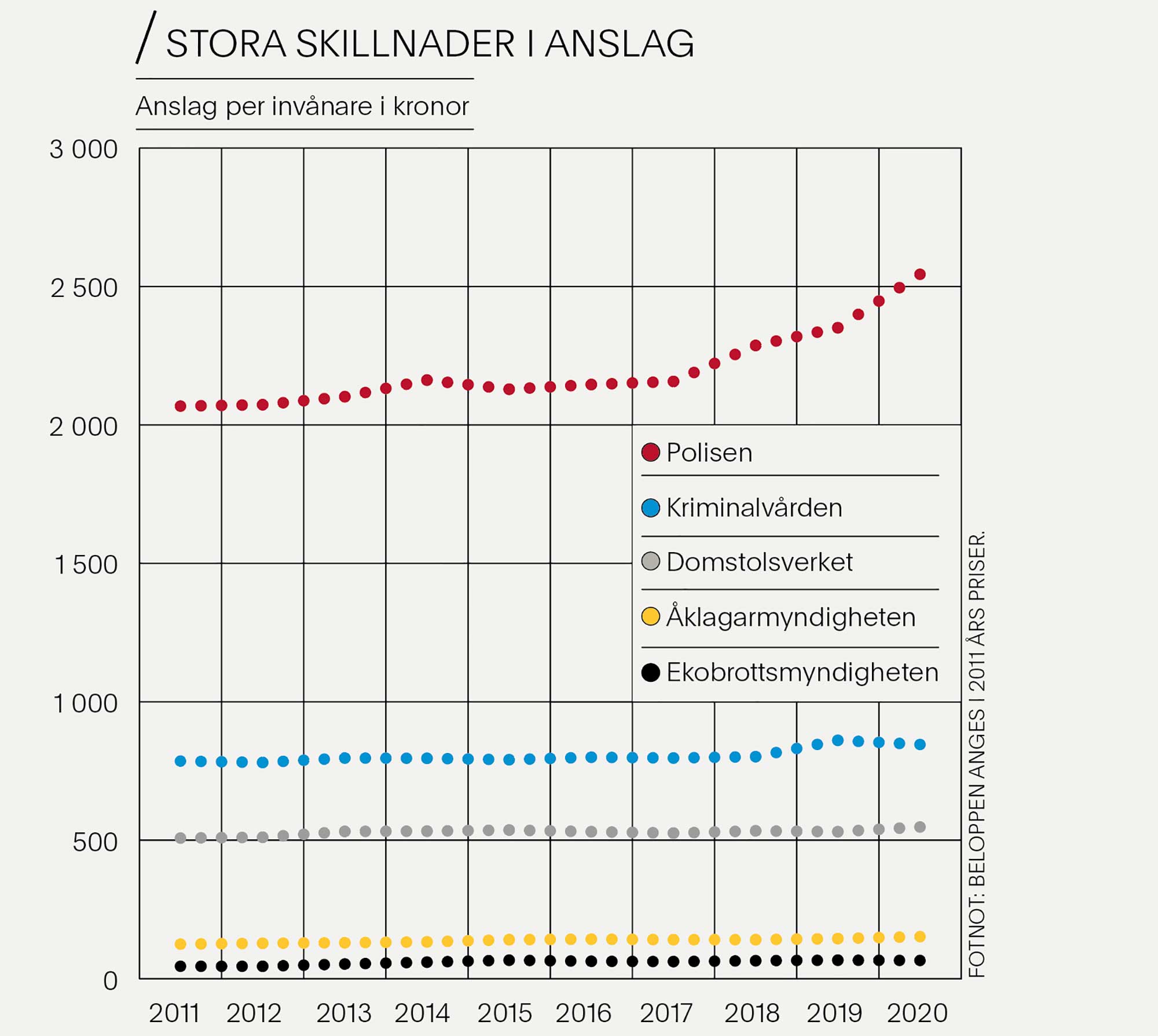 Anslag till rättsmyndigheter
