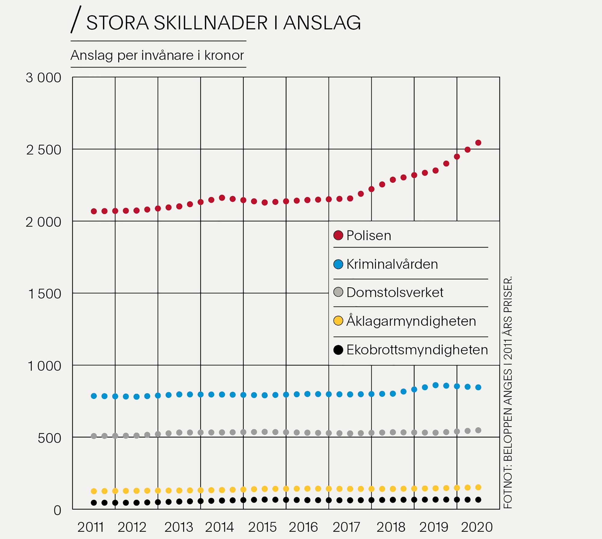 Anslag till rättsmyndigheter