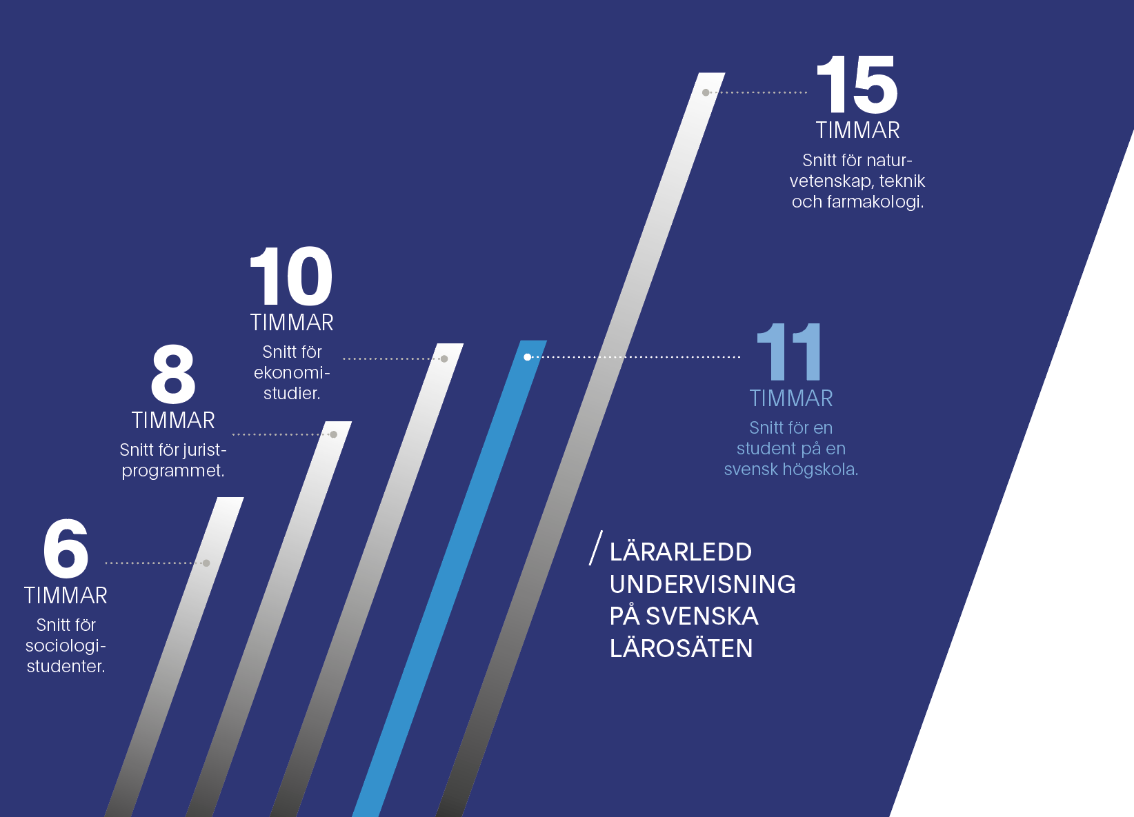 Grafik handledda studietimmar